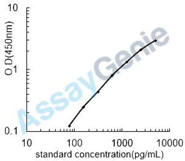 Rat Fibronectin type III domain-containing protein 5 (Fndc5) ELISA Kit (RTEB1111)