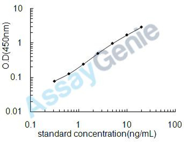 Rat Glucocorticoid receptor (Nr3c1) ELISA Kit (RTEB1122)