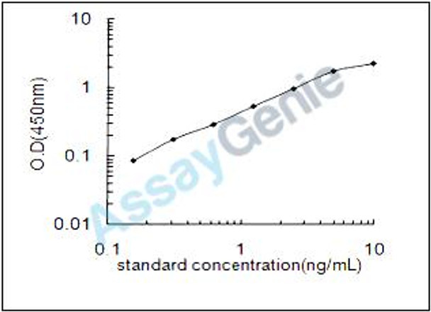 Rat POU domain, class 3, transcription factor 4 (Pou3f4) ELISA Kit (RTEB1143)