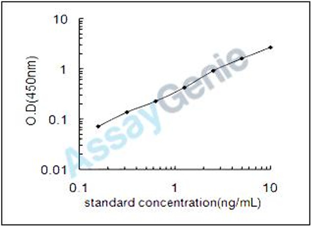 Rat Phosphoglycerate mutase 2 (Pgam2) ELISA Kit (RTEB1144)