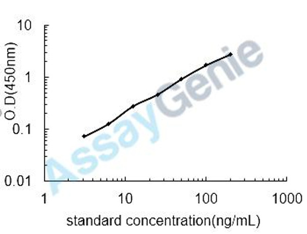 Rat Type-1A angiotensin II receptor (Agtr1) ELISA Kit (RTEB1150)