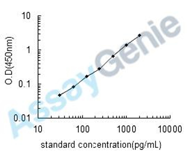 Rat Casein kinase II subunit beta (Csnk2b) ELISA Kit (RTEB1159)