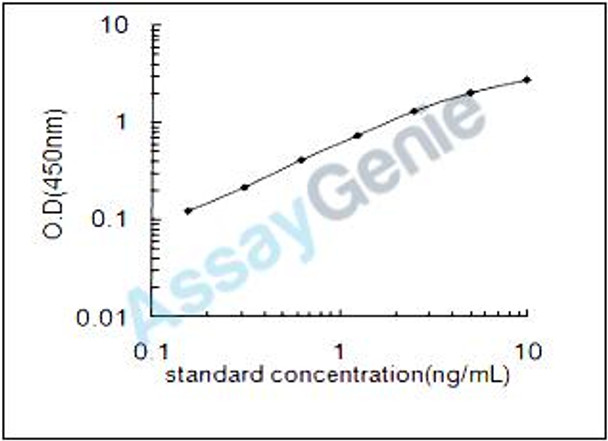 Rat Signal transducer and activator of transcription 3 (Stat3) ELISA Kit (RTEB1184)
