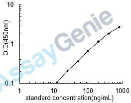 Rat Complement factor D (Cfd) ELISA Kit (RTEB1228)