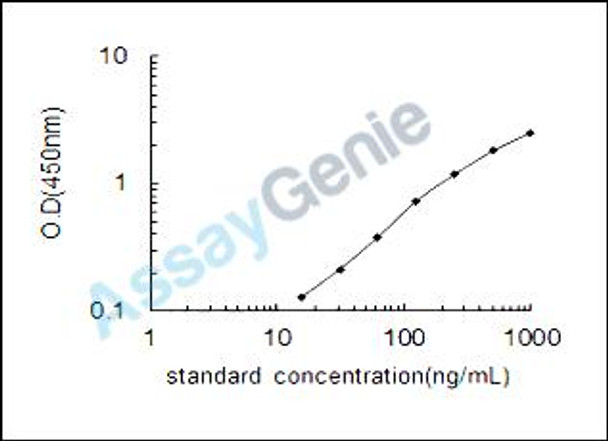 Rat Cystathionine beta-synthase (Cbs) ELISA Kit (RTEB1292)