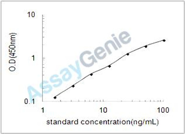 Rat Apolipoprotein A-IV (Apoa4) ELISA Kit (RTEB1295)