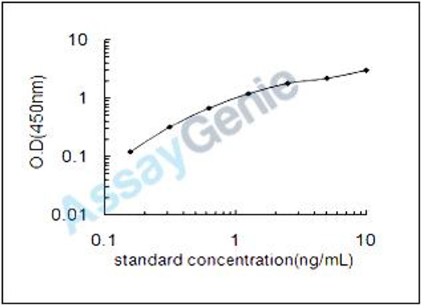 Rat C-X-C chemokine receptor type 2 (Cxcr2) ELISA Kit (RTEB1320)