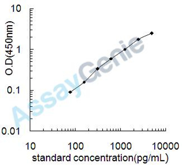 Rat Endothelin-3 (Edn3) ELISA Kit (RTEB1376)