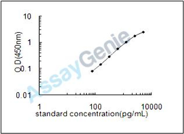 Rat Alpha-S1-casein (Csn1s1) ELISA Kit (RTEB1395)