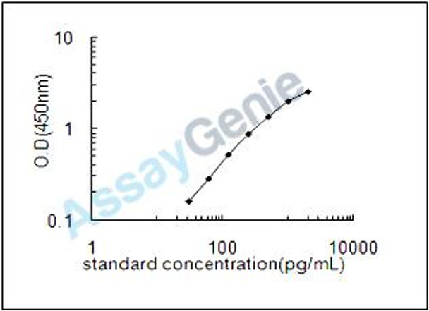 Rat Urocortin (Ucn) ELISA Kit (RTEB1426)