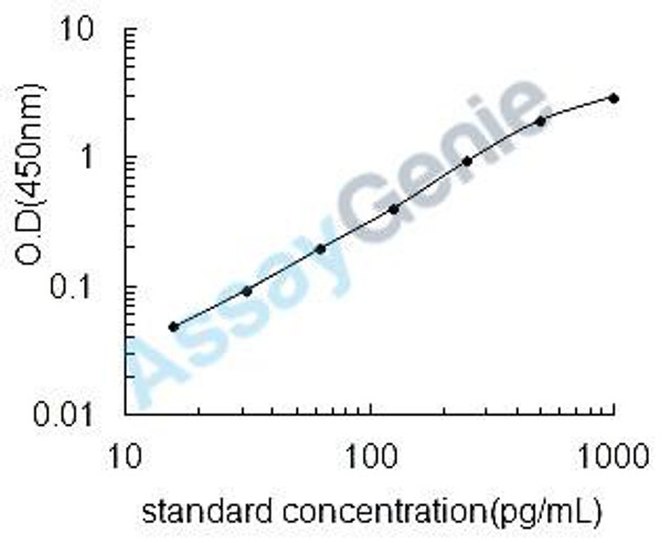 Rat Extracellular superoxide dismutase [Cu-Zn] (Sod3) ELISA Kit (RTEB1427)
