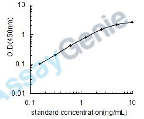 Rat Estrogen receptor beta (Esr2) ELISA Kit (RTEB1480)