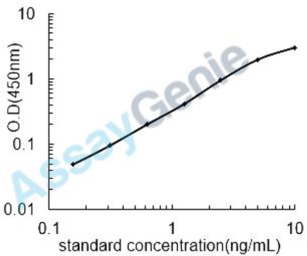 Rat Microtubule-associated proteins 1A/1B light chain 3B (Map1lc3b) ELISA Kit (RTEB1504)