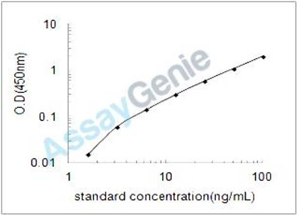 Rat Prostate androgen-regulated mucin-like protein 1 homolog (Parm1) ELISA Kit (RTEB1566)