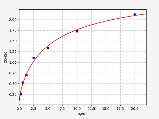 Bovine Signalling ELISA Kits Bovine CLDN3Claudin 3 ELISA Kit