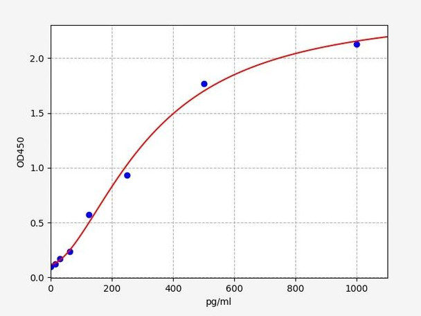 Chicken Immunology ELISA Kits Chicken CCL5C-C motif chemokine 5 ELISA Kit