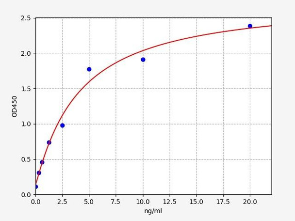 Human Immunology ELISA Kits 10 Human MX1Myxovirus Resistance 1 ELISA Kit