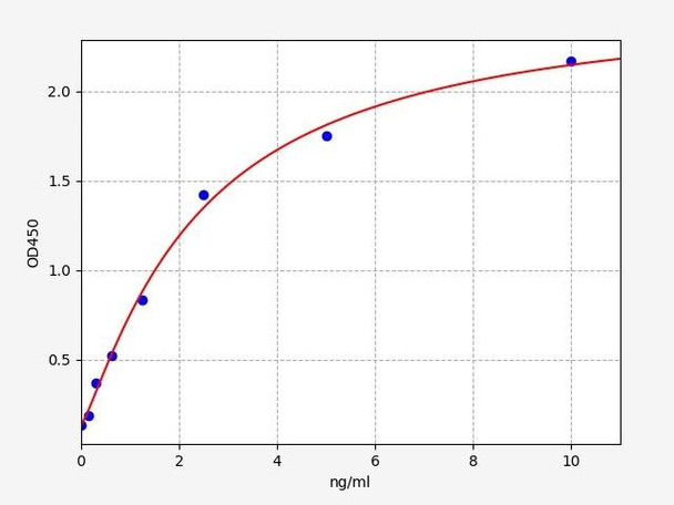 Human Immunology ELISA Kits 10 Human FKBPLFK506 Binding Protein Like Protein ELISA Kit