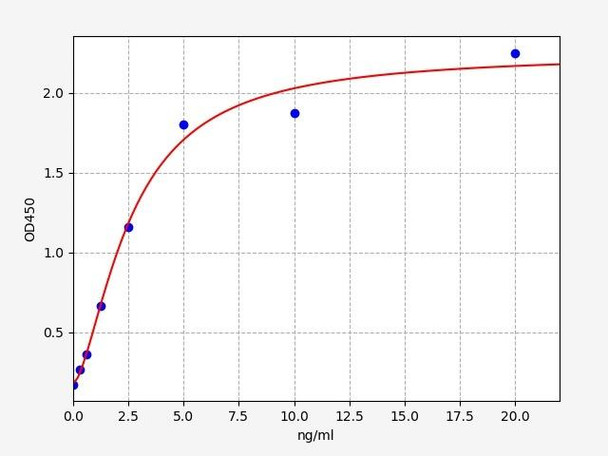 Human Immunology ELISA Kits 10 Human C-C CKR-8C-C chemokine receptor type 8 ELISA Kit