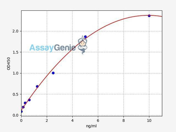 Human GATAT2 (Endothelial transcription factor GATA-2) ELISA Kit (HUFI03331)