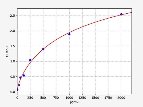 Human Immunology ELISA Kits 11 Human dectin 1dectin 1 ELISA Kit