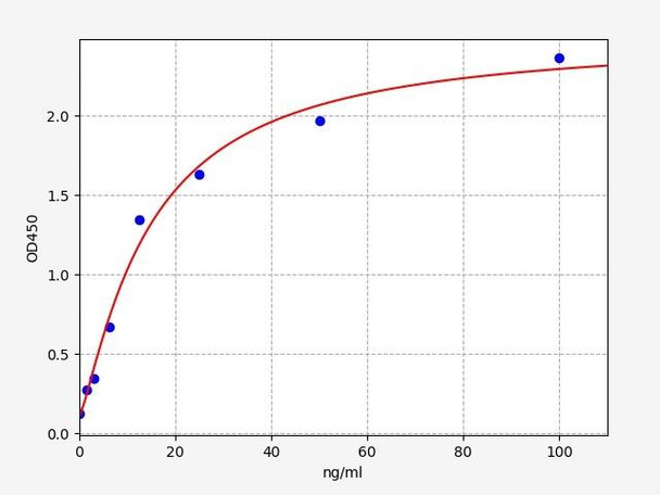 Human Cell Biology ELISA Kits 3 Human Asprosin ELISA Kit