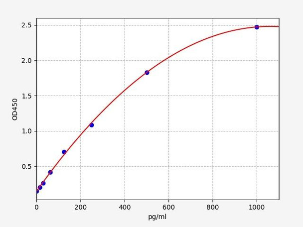 Human Immunology ELISA Kits 11 Human myosin heavy chain ELISA Kit