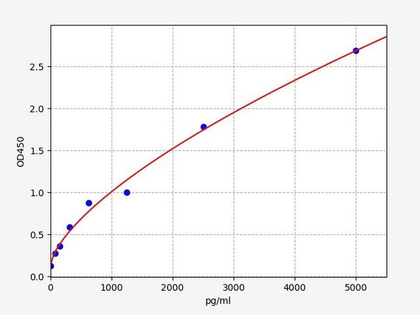 Human Immunology ELISA Kits 11 Human CPN2Carboxypeptidase N2 ELISA Kit