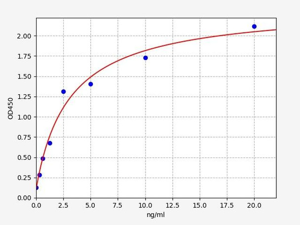 Human Immunology ELISA Kits 11 Human KCNA5Potassium voltage-gated channel subfamily A member 5 ELISA Kit