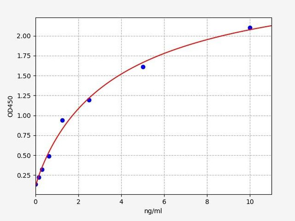 Human Immunology ELISA Kits 11 Human CAGE1Cancer associated gene 1 protein ELISA Kit