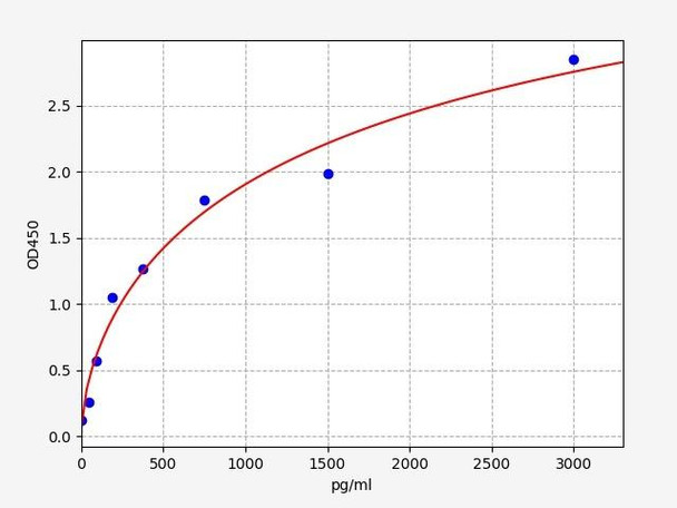 Mouse Cell Signalling ELISA Kits 2 Mouse RorcNuclear receptor ROR-gamma ELISA Kit