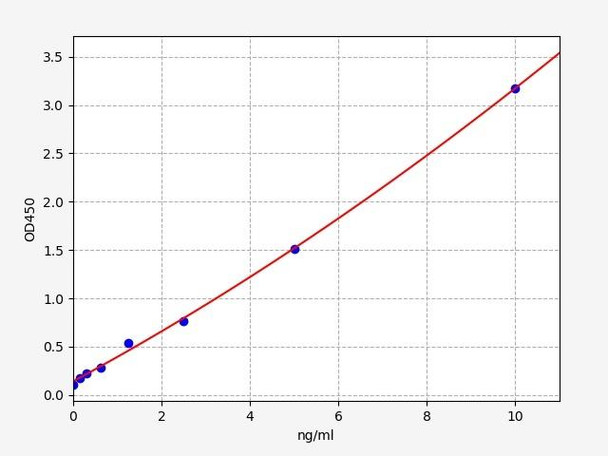 Rat Signaling ELISA Kits 2 Rat Appbp2Amyloid protein-binding protein 2 ELISA Kit