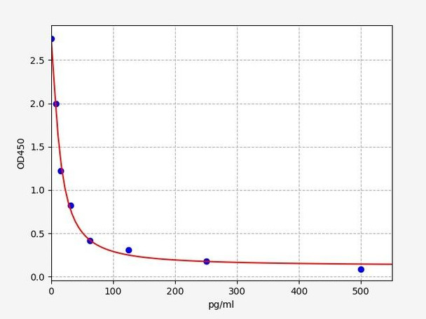 Hormone and Small Molecule ELISA Kits LXB4Lipoxin B4 ELISA Kit