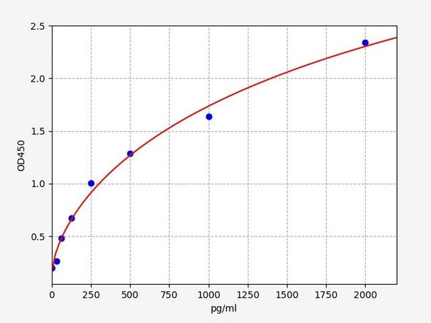 Bovine Signalling ELISA Kits Bovine BMP-7Bone morphogenetic protein 7 ELISA Kit