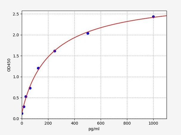 Goat ELISA Kits Goat IL-1B ELISA Kit