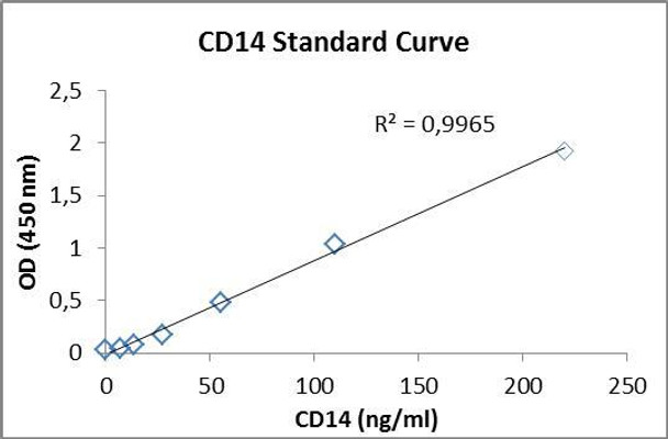 PharmaGenie Human CD14 PharmaGenie ELISA Kit