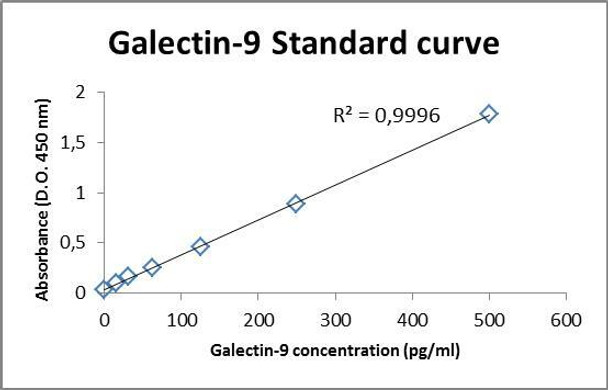 PharmaGenie Human Galectin-9 PharmaGenie ELISA Kit