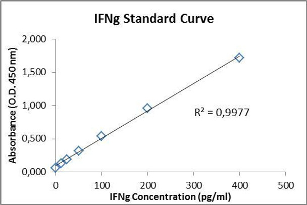 PharmaGenie Human IFN-gamma PharmaGenie ELISA Kit