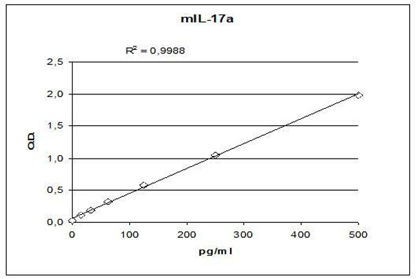 PharmaGenie Murine IL17A PharmaGenie ELISA Kit