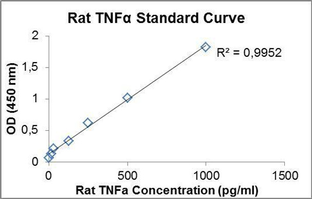 PharmaGenie Rat TNF- alpha PharmaGenie ELISA Kit