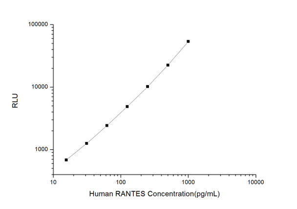 Human Immunology ELISA Kits 11 Human RANTES Regulated On Activation, Normal T-Cell Expressed and Secreted CLIA Kit HUES00023