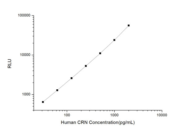 Human Cell Biology ELISA Kits 3 Human CRN Corin CLIA Kit HUES00041