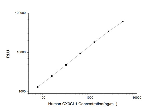 Human Cell Biology ELISA Kits 3 Human CX3CL1 Chemokine C-X3-C-Motif Ligand 1 CLIA Kit HUES00043