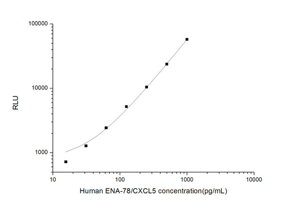 Human Immunology ELISA Kits 11 Human ENA-78 Epithelial Neutrophil Activating Peptide 78 CLIA Kit HUES00045