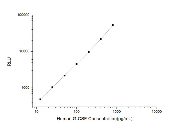 Human Cell Biology ELISA Kits 3 Human G-CSF Granulocyte Colony Stimulating Factor 3 CLIA Kit HUES00077