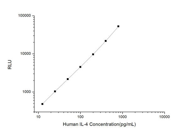 Human Immunology ELISA Kits 1 Human IL-4 CLIA Kit HUES00097