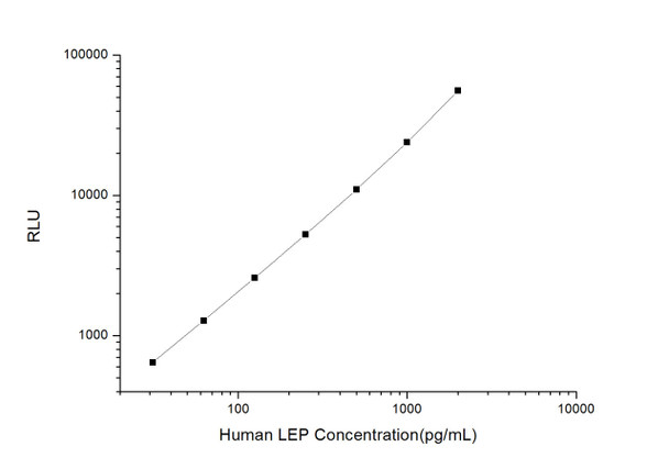 Human Cell Biology ELISA Kits 3 Human LEP Leptin CLIA Kit HUES00108