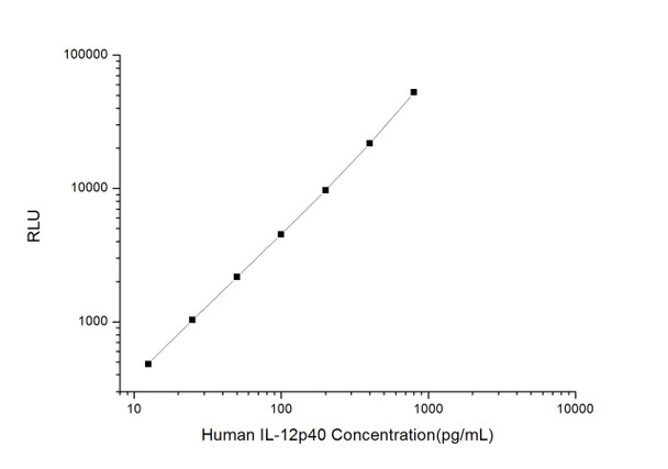 Human Cell Biology ELISA Kits 3 Human IL-12 p40 CLIA Kit HUES00134