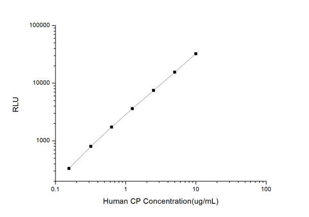 Human Cell Biology ELISA Kits 3 Human CP Ceruloplasmin CLIA Kit HUES00135