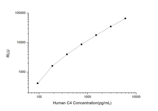 Human Immunology ELISA Kits 11 Human C4 Complement Component 4 CLIA Kit HUES00144